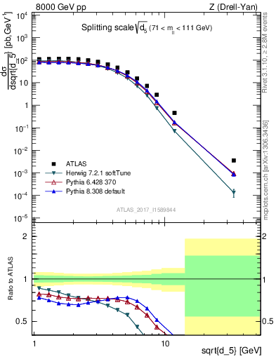 Plot of d5 in 8000 GeV pp collisions