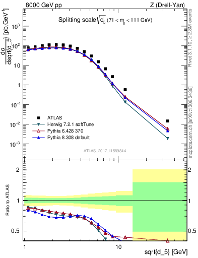 Plot of d5 in 8000 GeV pp collisions