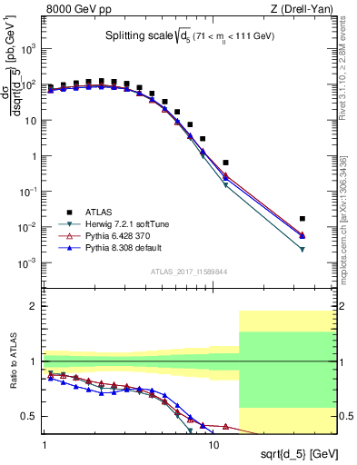 Plot of d5 in 8000 GeV pp collisions