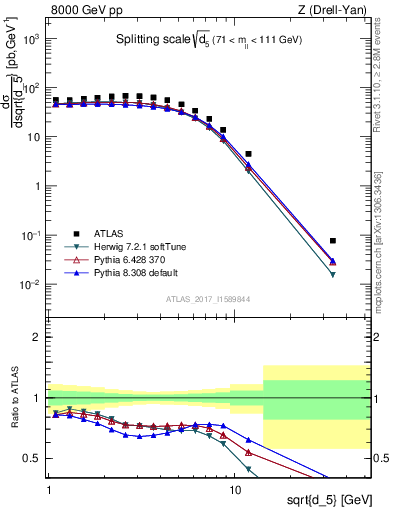 Plot of d5 in 8000 GeV pp collisions