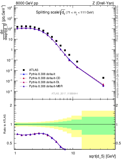 Plot of d5 in 8000 GeV pp collisions