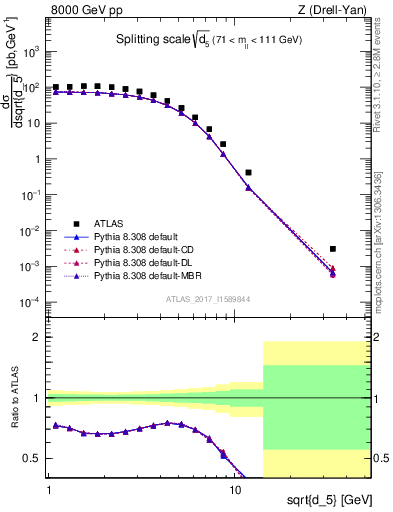 Plot of d5 in 8000 GeV pp collisions