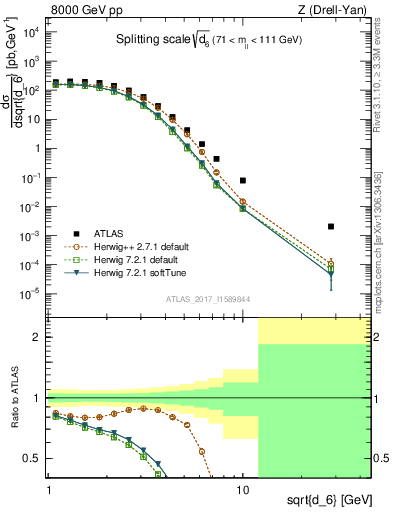 Plot of d6 in 8000 GeV pp collisions