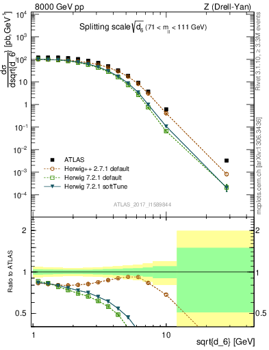 Plot of d6 in 8000 GeV pp collisions