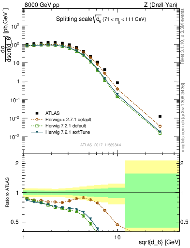 Plot of d6 in 8000 GeV pp collisions