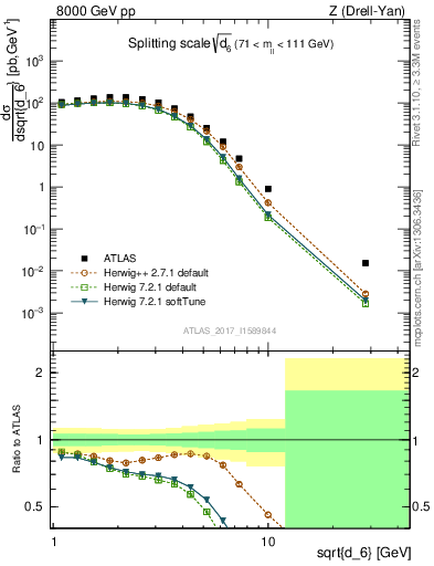 Plot of d6 in 8000 GeV pp collisions