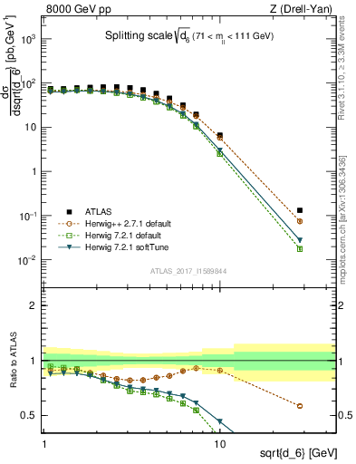 Plot of d6 in 8000 GeV pp collisions