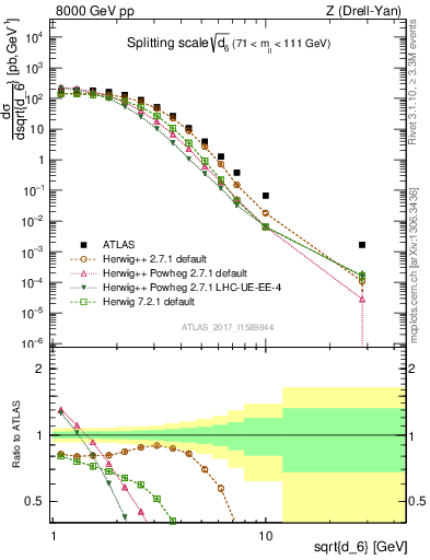 Plot of d6 in 8000 GeV pp collisions