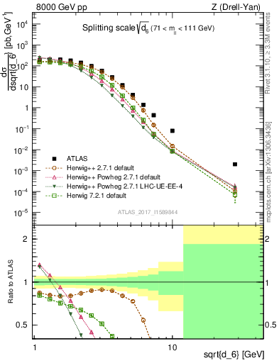 Plot of d6 in 8000 GeV pp collisions