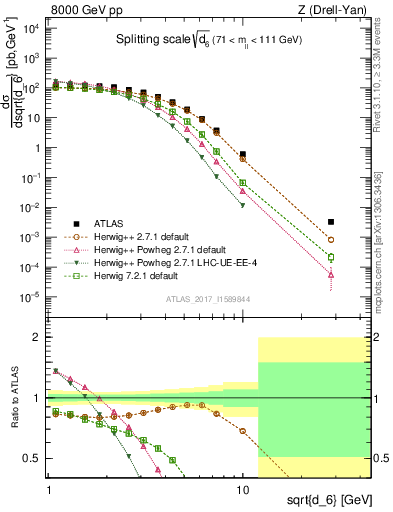 Plot of d6 in 8000 GeV pp collisions