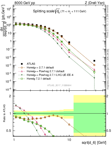 Plot of d6 in 8000 GeV pp collisions