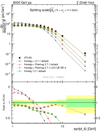 Plot of d6 in 8000 GeV pp collisions