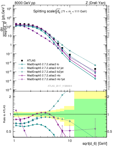 Plot of d6 in 8000 GeV pp collisions