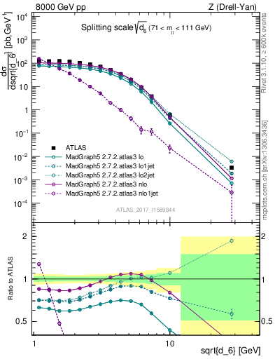 Plot of d6 in 8000 GeV pp collisions