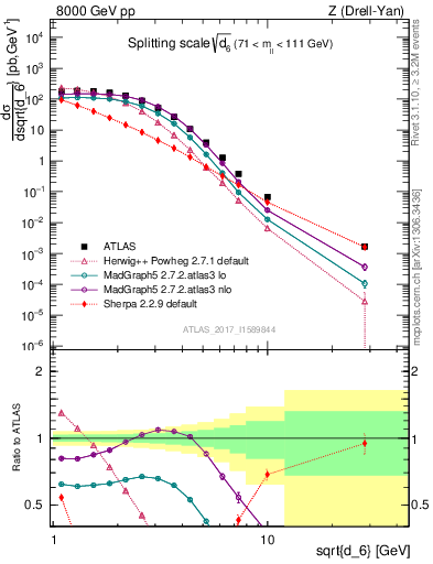 Plot of d6 in 8000 GeV pp collisions