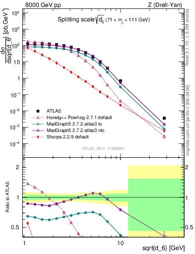 Plot of d6 in 8000 GeV pp collisions