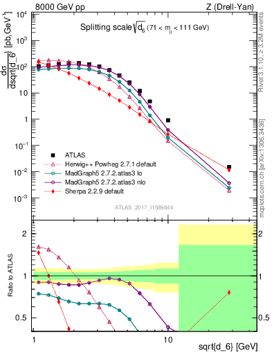 Plot of d6 in 8000 GeV pp collisions