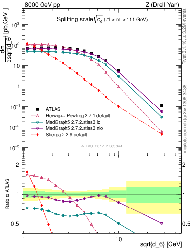 Plot of d6 in 8000 GeV pp collisions