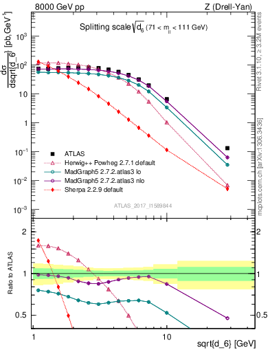 Plot of d6 in 8000 GeV pp collisions