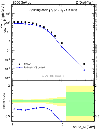 Plot of d6 in 8000 GeV pp collisions