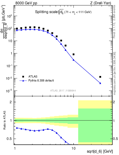 Plot of d6 in 8000 GeV pp collisions