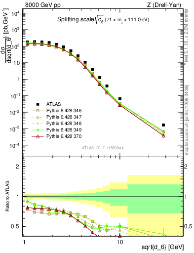 Plot of d6 in 8000 GeV pp collisions