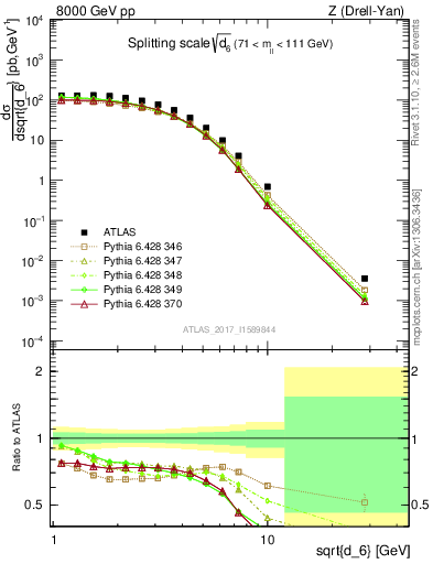 Plot of d6 in 8000 GeV pp collisions