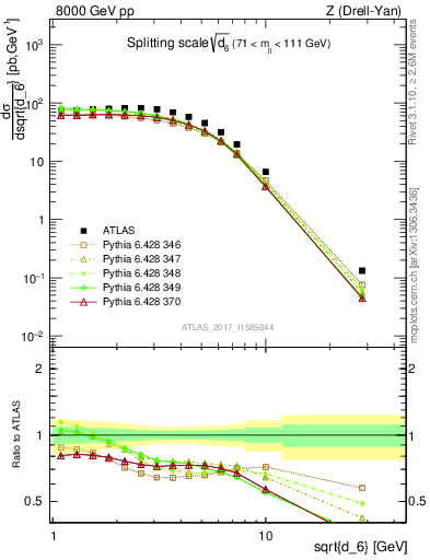 Plot of d6 in 8000 GeV pp collisions