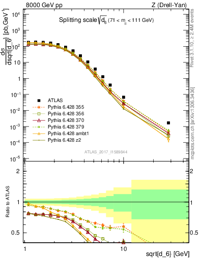 Plot of d6 in 8000 GeV pp collisions