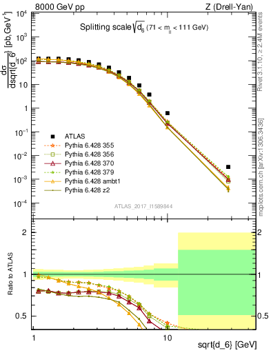 Plot of d6 in 8000 GeV pp collisions