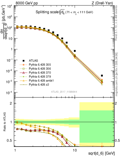 Plot of d6 in 8000 GeV pp collisions