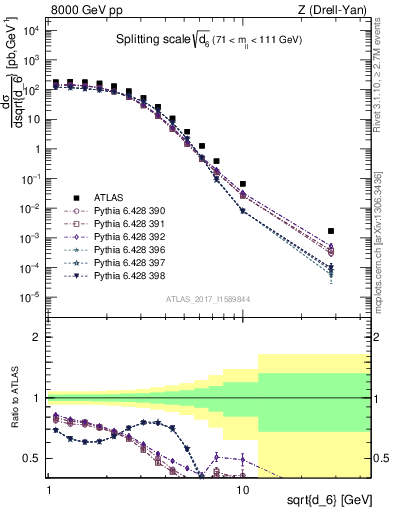 Plot of d6 in 8000 GeV pp collisions