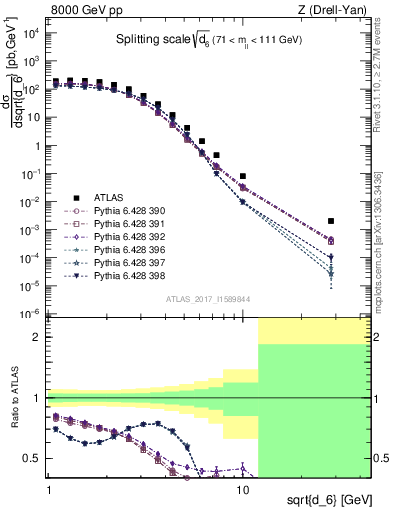 Plot of d6 in 8000 GeV pp collisions