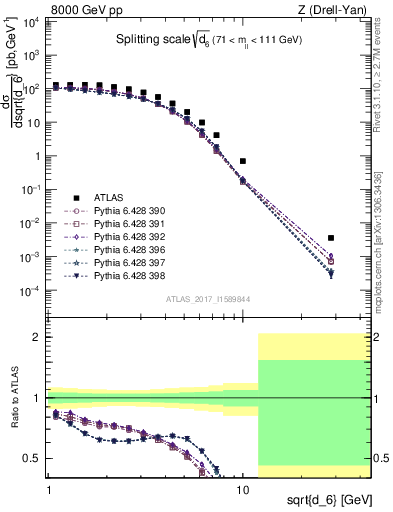 Plot of d6 in 8000 GeV pp collisions