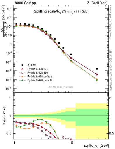 Plot of d6 in 8000 GeV pp collisions