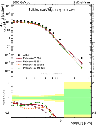 Plot of d6 in 8000 GeV pp collisions