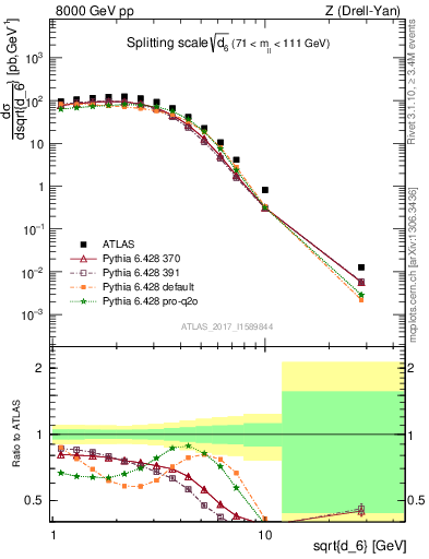 Plot of d6 in 8000 GeV pp collisions