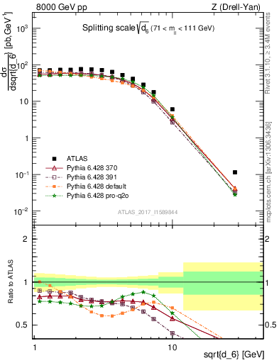 Plot of d6 in 8000 GeV pp collisions