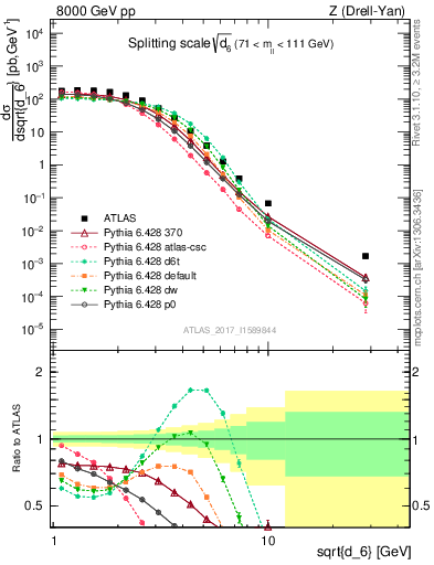 Plot of d6 in 8000 GeV pp collisions