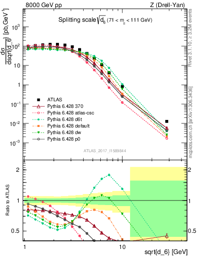 Plot of d6 in 8000 GeV pp collisions