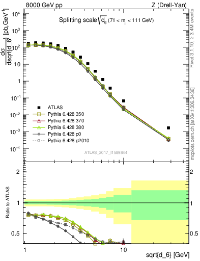 Plot of d6 in 8000 GeV pp collisions