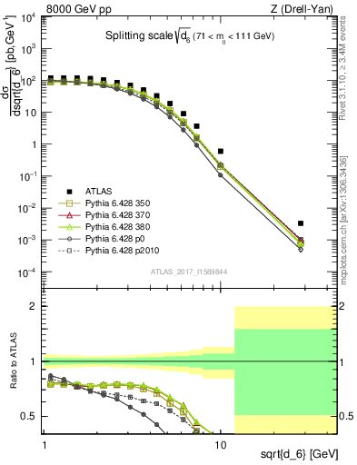 Plot of d6 in 8000 GeV pp collisions