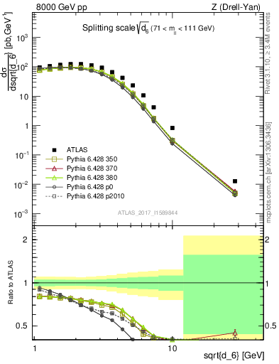 Plot of d6 in 8000 GeV pp collisions