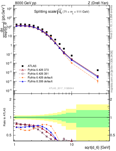 Plot of d6 in 8000 GeV pp collisions