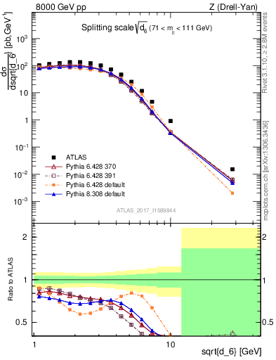 Plot of d6 in 8000 GeV pp collisions