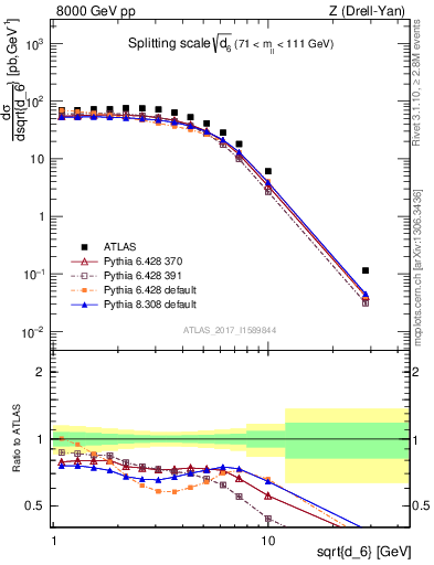 Plot of d6 in 8000 GeV pp collisions