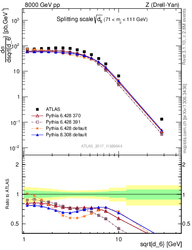 Plot of d6 in 8000 GeV pp collisions