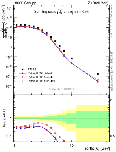 Plot of d6 in 8000 GeV pp collisions