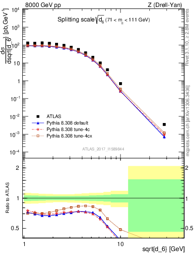 Plot of d6 in 8000 GeV pp collisions