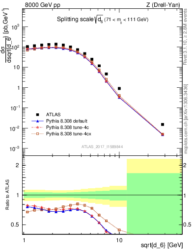 Plot of d6 in 8000 GeV pp collisions